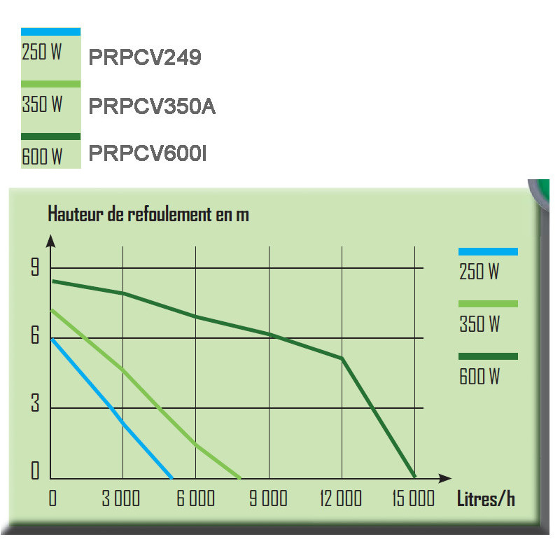 Pompe vide cave eau claire 250w