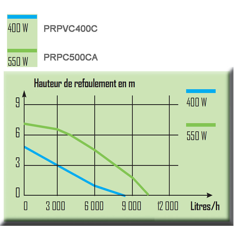 Pompe vide-cave eaux chargées 400 W + flotteur - PRPVC400C - Ribiland