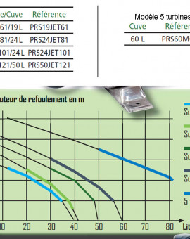 Surpresseur 100L RIBIMEX avec pompe SuperJet multi-cellulaire 5 turbines  auto-amorçante 1450W