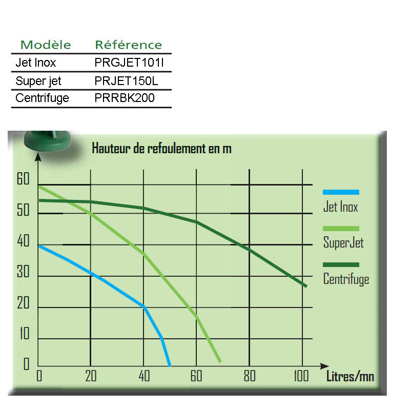 Ribiland - Pompe surpresseur 24l jet101 tout inox - Pompes à eau - Achat &  prix