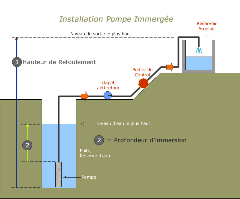Pompe immergée pour puits ou réserves d'eau de pluie